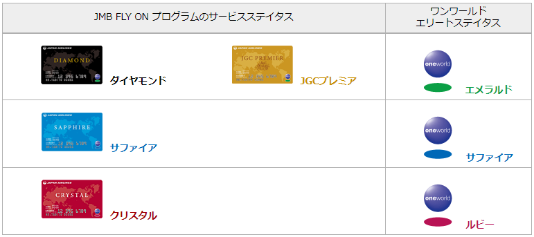ワンワールド エリートステイタスについて